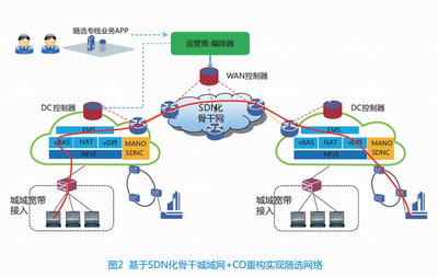 云網融合的隨選網絡 新一代網絡運營服務的發(fā)展趨勢