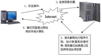 動(dòng)態(tài)網(wǎng)頁與靜態(tài)網(wǎng)頁 服務(wù)器端運(yùn)行下用戶瀏覽器的真實(shí)體驗(yàn)